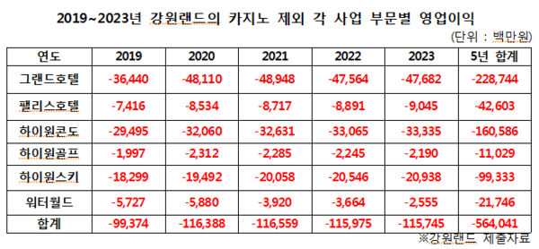 2019~2023년 강원랜드의 카지노 제외 각 사업 부문별 영업이익 (자료제공= 윤한홍 의원실)