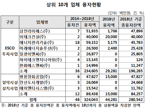 상위 10개 업체 융자현황 (자료제공= 이종배 의원실)