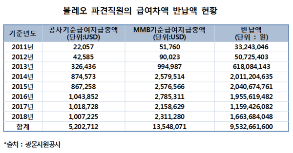 볼레오 파견직원의 급여차액 반납액 현황 (자료제공= 송갑석 의원실)