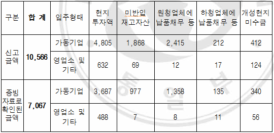 (단위 : 억원 / 신고금액 기준일 2013.4.29)