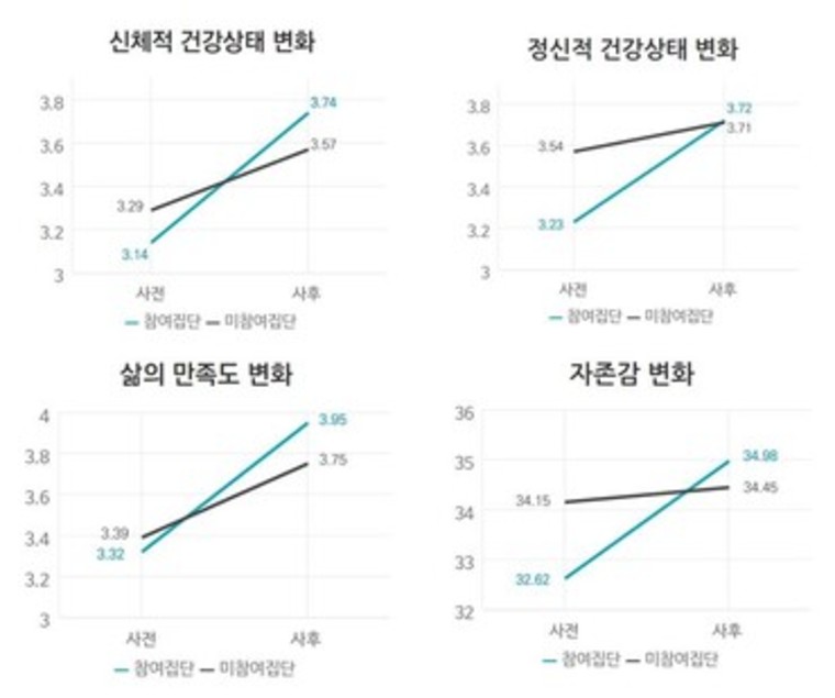 경기도 장애인 기회소득 참여자 10명 중 7명, "활동 후 건강 좋아져"…24일부터 예비신청자 모집