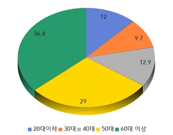 서울시, 어르신 대상 보이스피싱 등 금융사기예방교육 실시