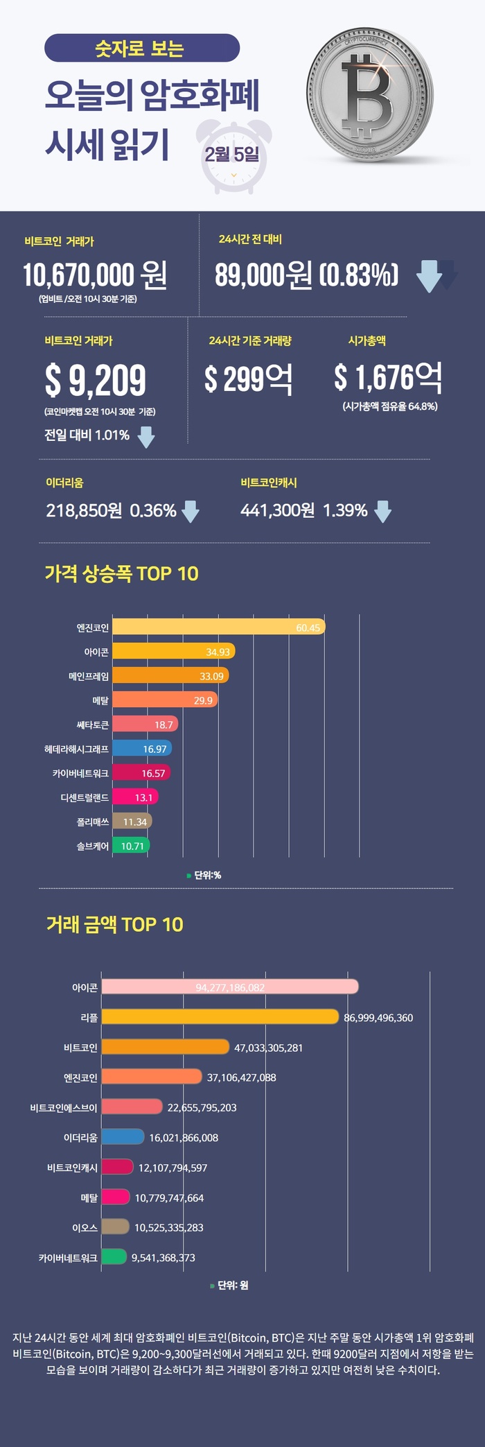 코인리더스] [인포그래픽 뉴스/업비트] 숫자로 보는 오늘의 비트·알트코인 시세(2월5일)