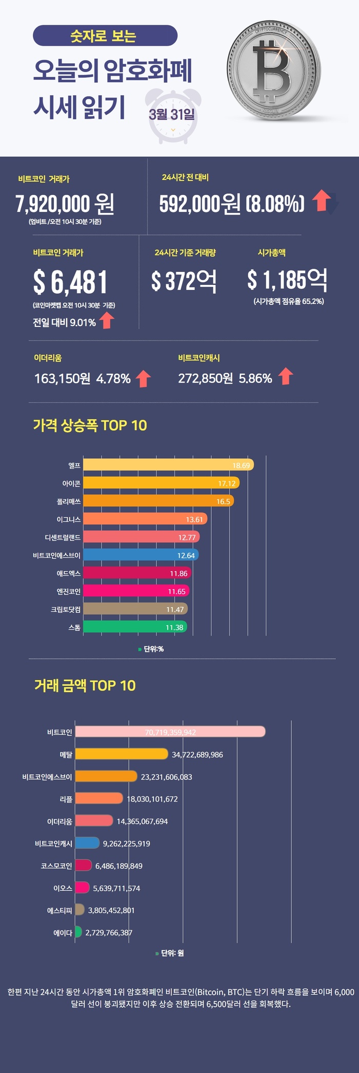 코인리더스] [인포그래픽 뉴스/업비트] 숫자로 보는 오늘의 비트·알트코인 시세(3월31일)